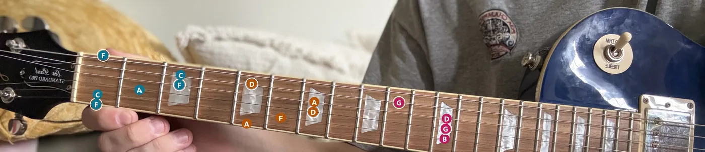 An electric guitar neck photographed through Guitarry, with F major, D minor and G major drawn onto the strings as coloured dots naming each note and a ring on each root.